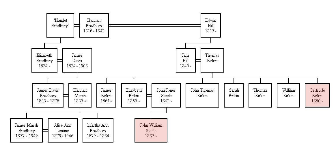 Bradbury chart